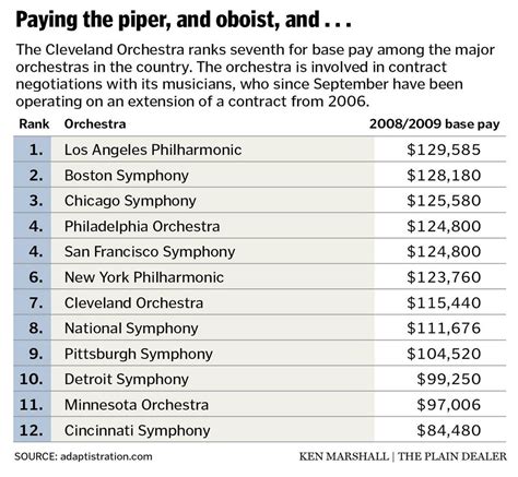 symphony orchestra salary.